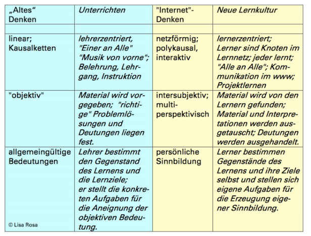 Lisa Rosas Matrxi des alten und neuen Lernens