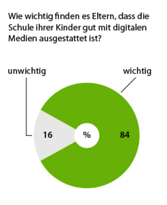 Eltern ist Lernen mit digitalen Endgeräten wichtig