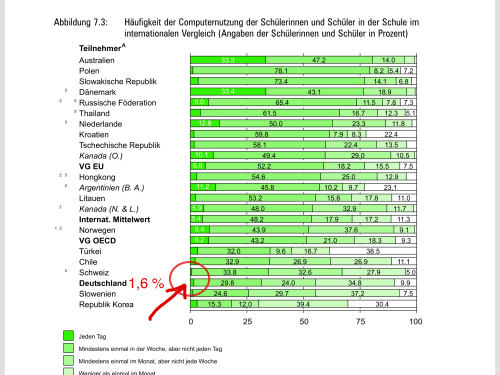 tägliche Computernutzung deutscher Schüler