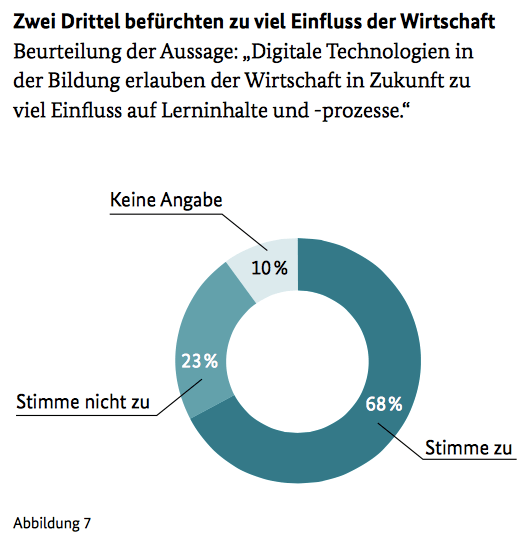 ZukunftsMonitor III „Lehren, Lernen und Leben in der digitalen Welt“. BMBF