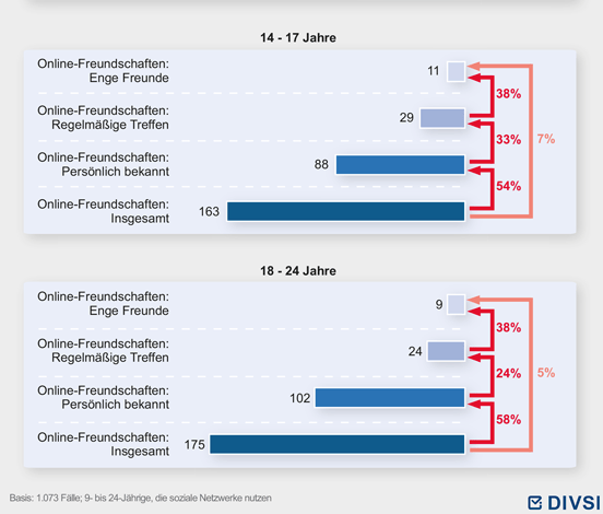 So viele "Freunde"-Kategorien - durch Facebook 